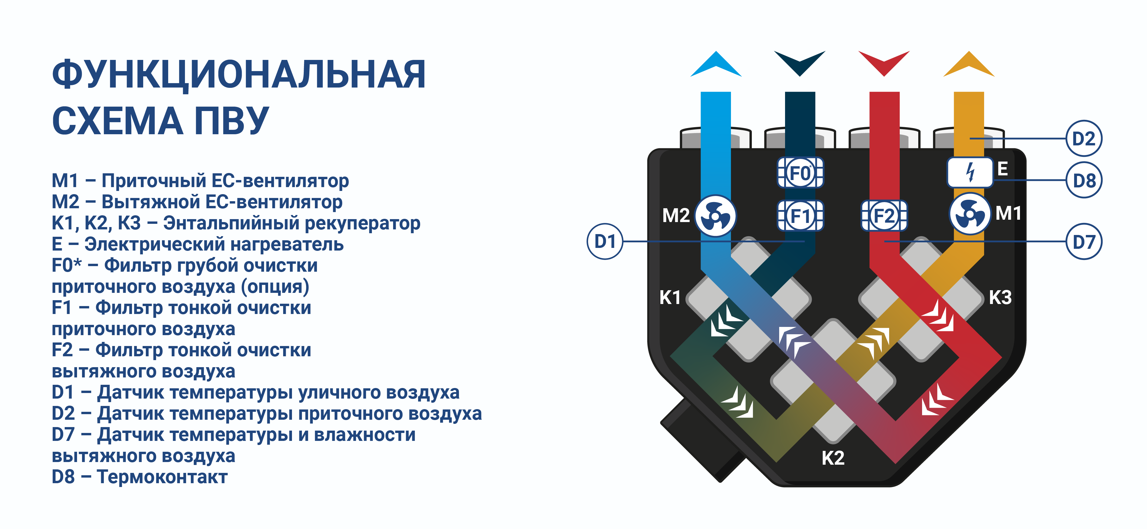 Функциональная схема работы приточно-вытяжной установки