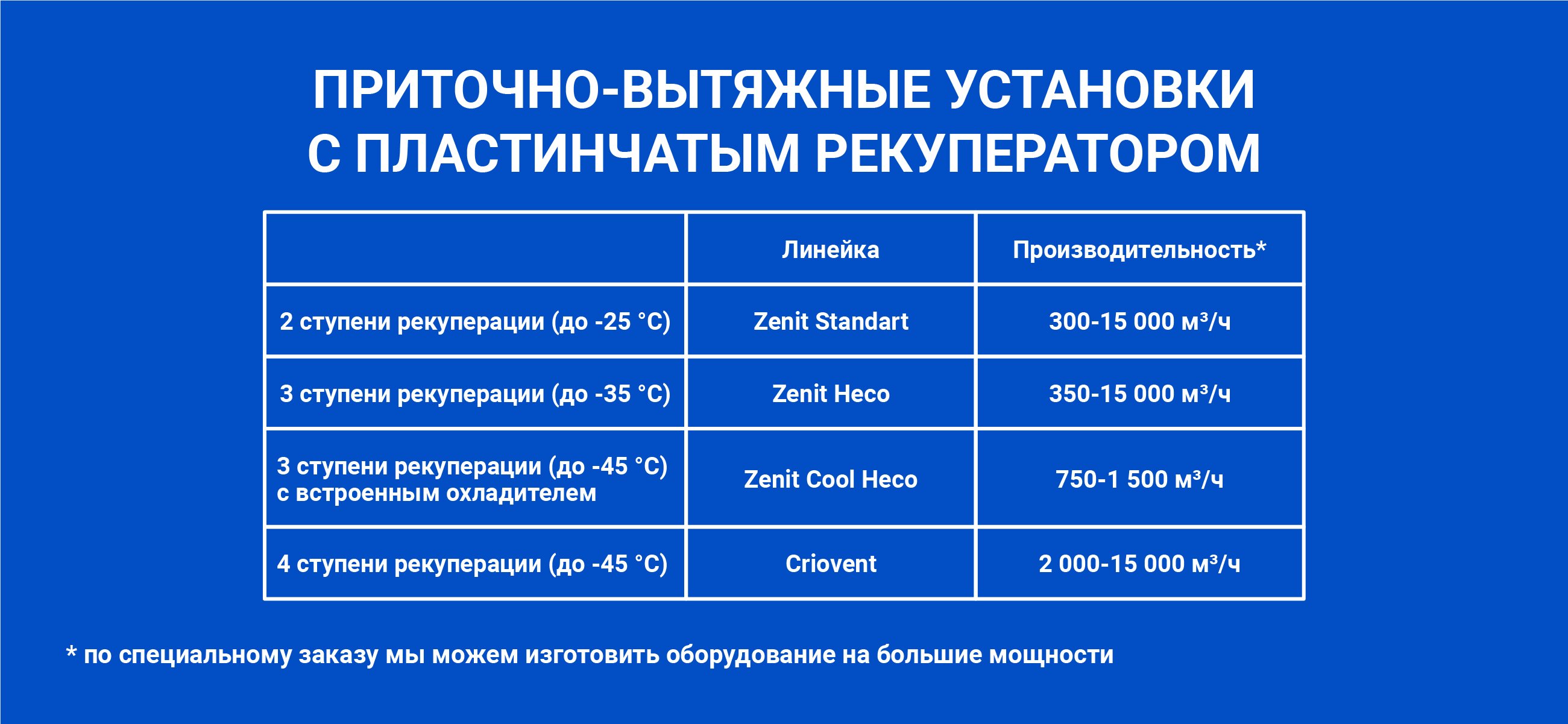 Как правильно подобрать приточно-вытяжную вентиляцию?