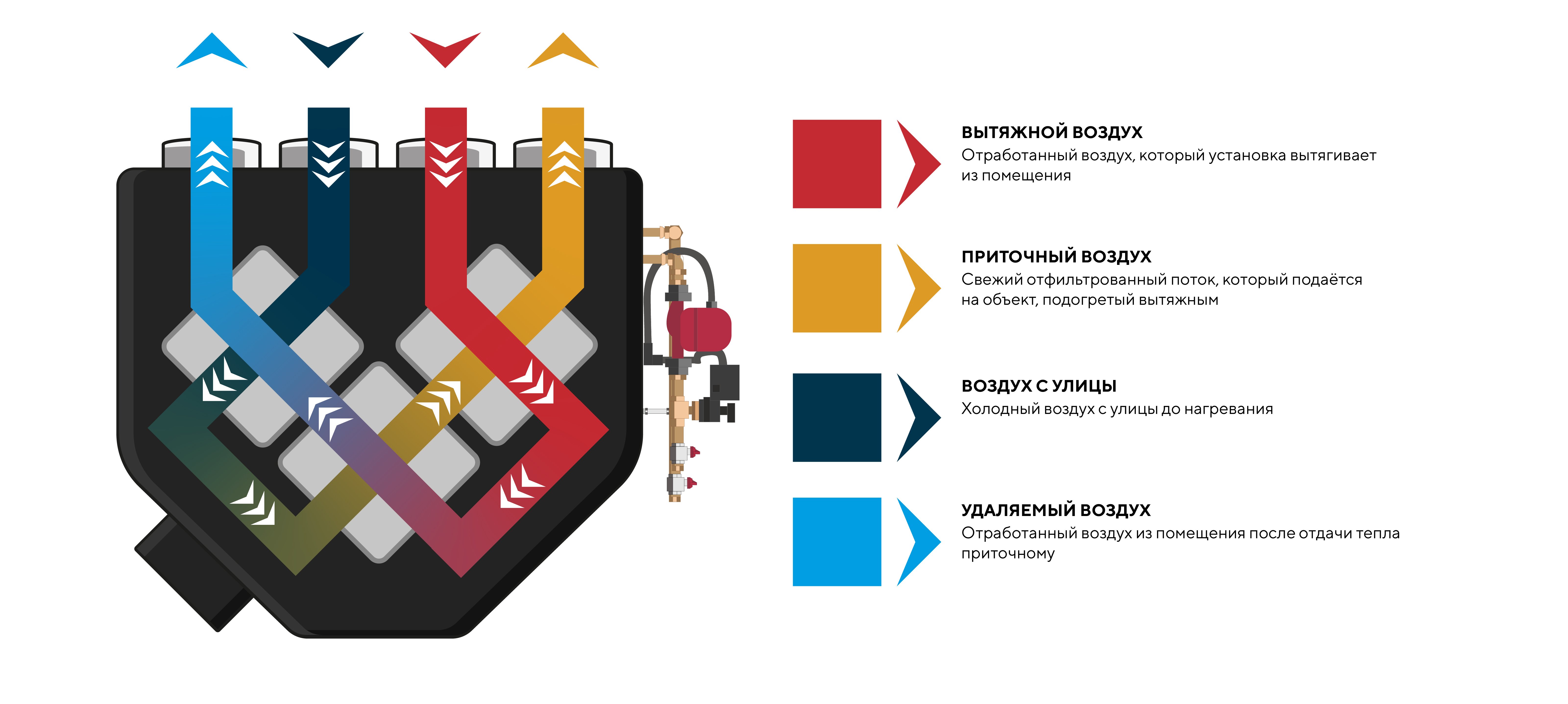 Схема движения потоков в приточно-вытяжной установке