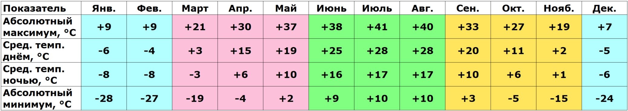 Погода в Саратове за 2020-2024 гг.