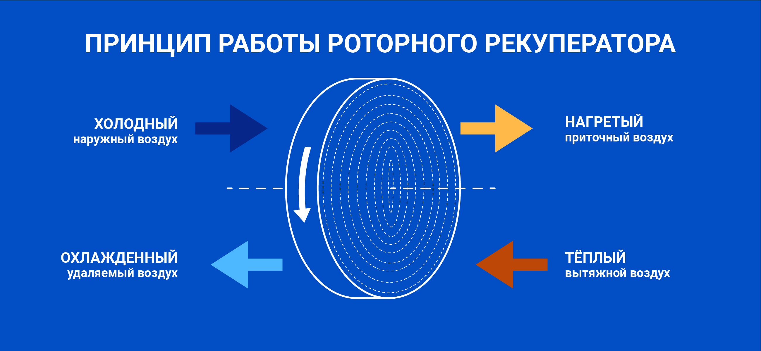 Как работает приточно-вытяжная установка с роторным сорбционным рекуператором?