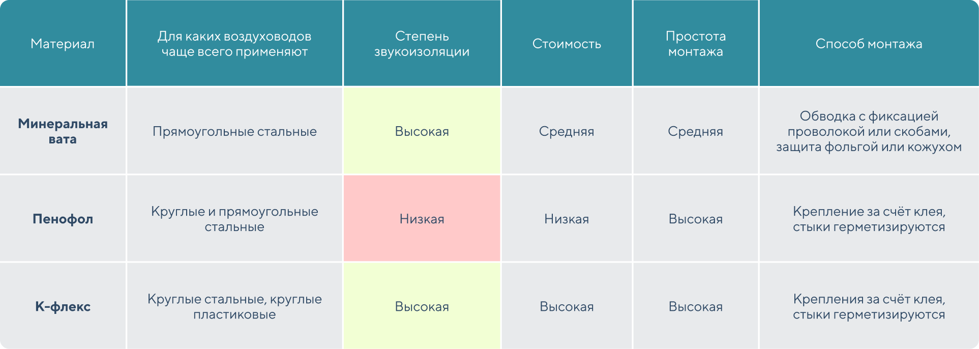 Шум вентиляции и как его снизить