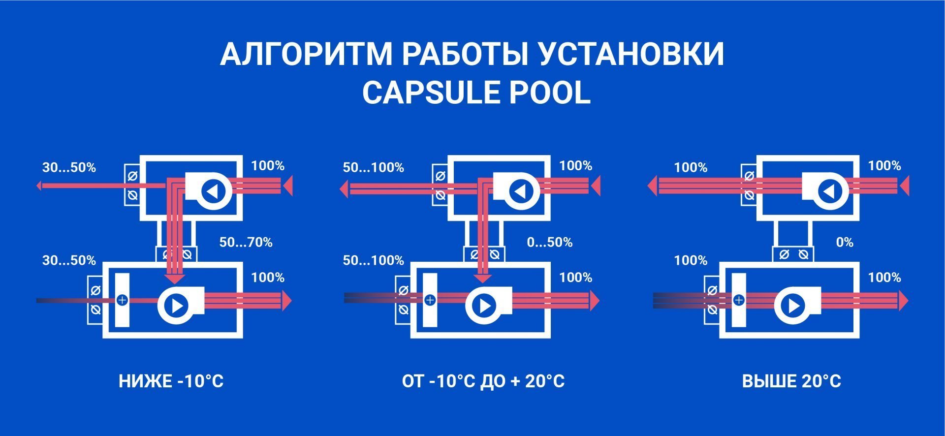 Принцип работы приточно-вытяжной системы Capsule Pool