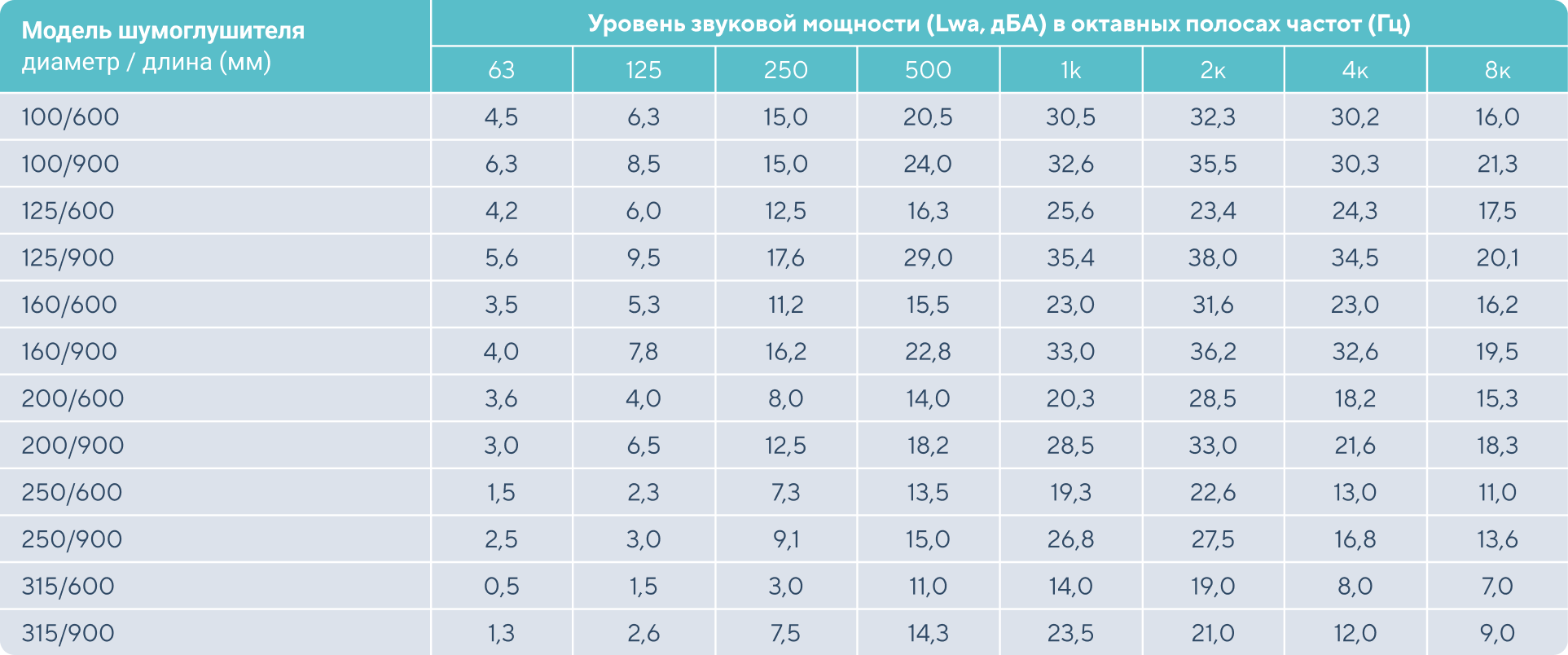 Шум вентиляции и как его снизить