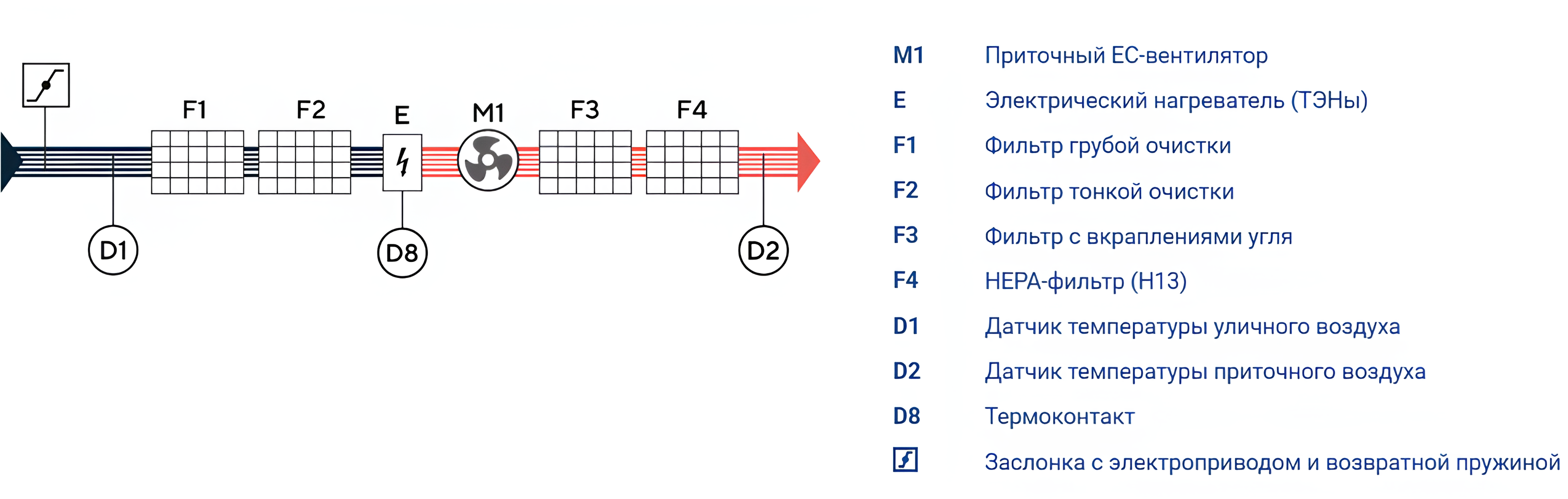 Вентиляция чистых помещений
