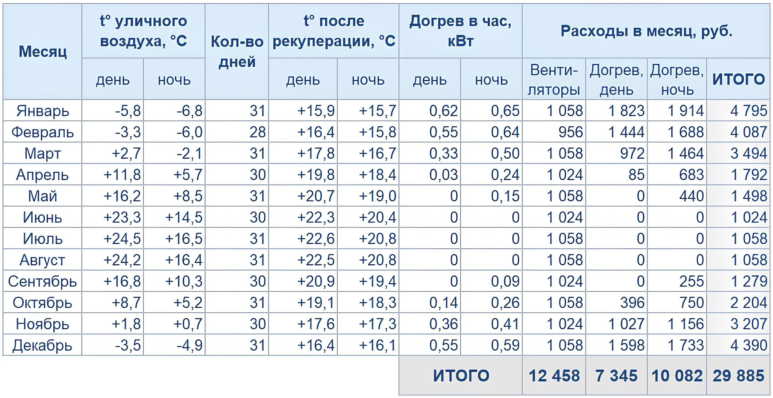 Какую вентиляцию выбрать: сравнение систем с рекуператором и без