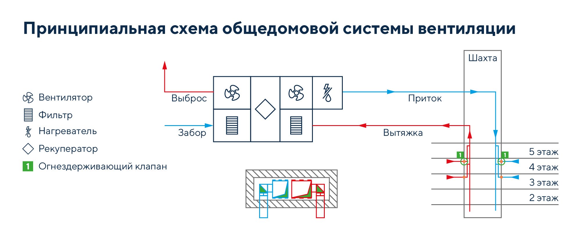 Вентиляция в многоквартирном доме: центральная, поэтажная или поквартирная