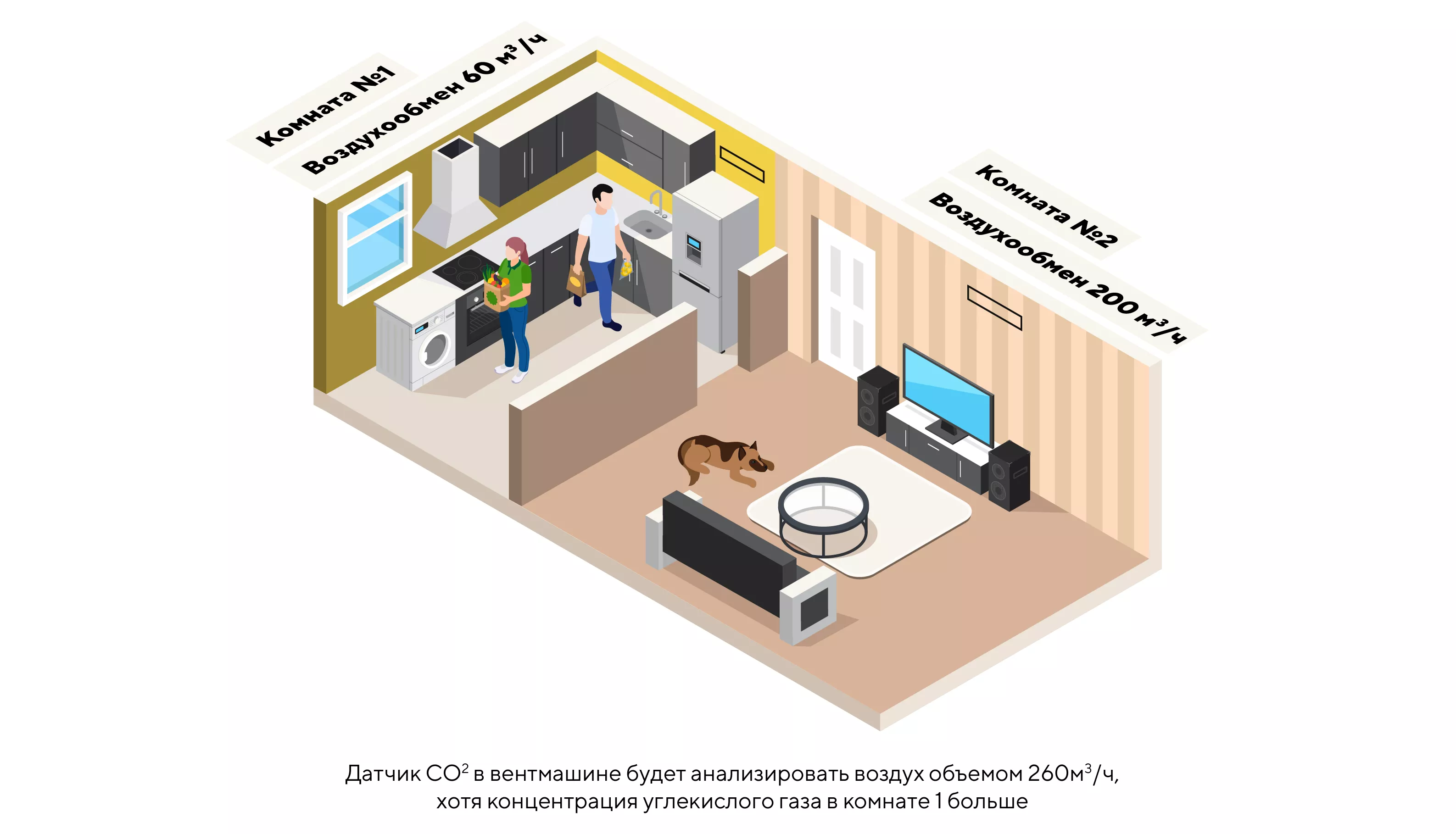 Пример работы вентиляции по датчику CO₂, установленному в вытяжном канале