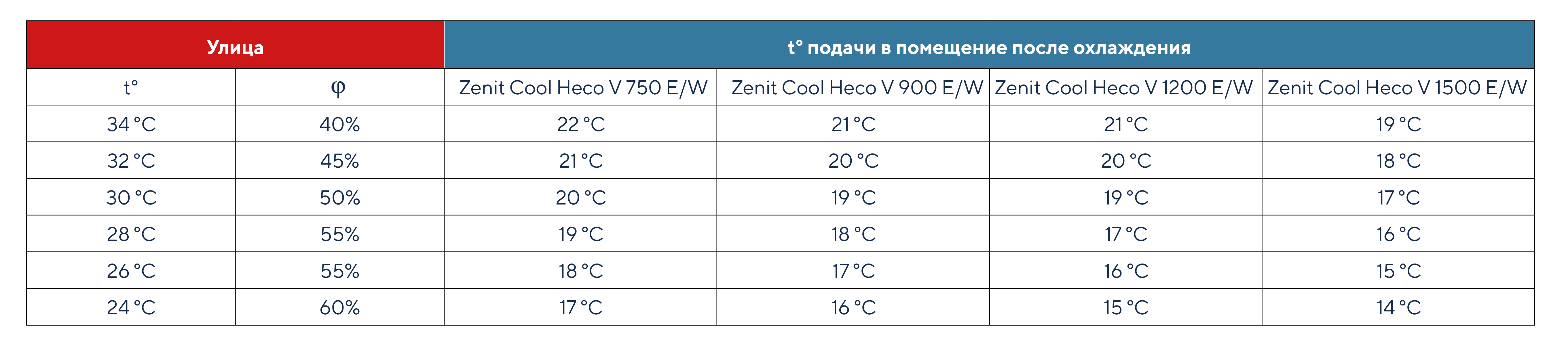 Изначальные параметры в помещении: t°= 24 °C, φ= 50%