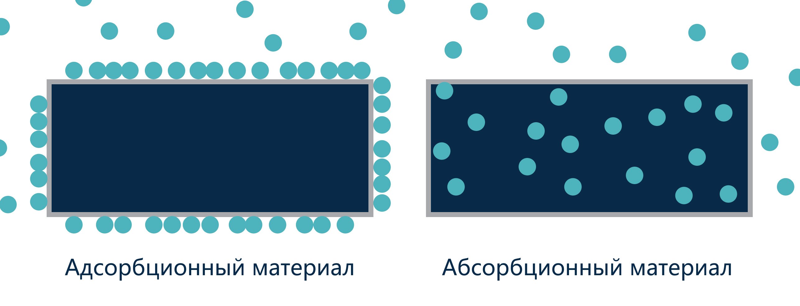 Осушение воздуха в помещении