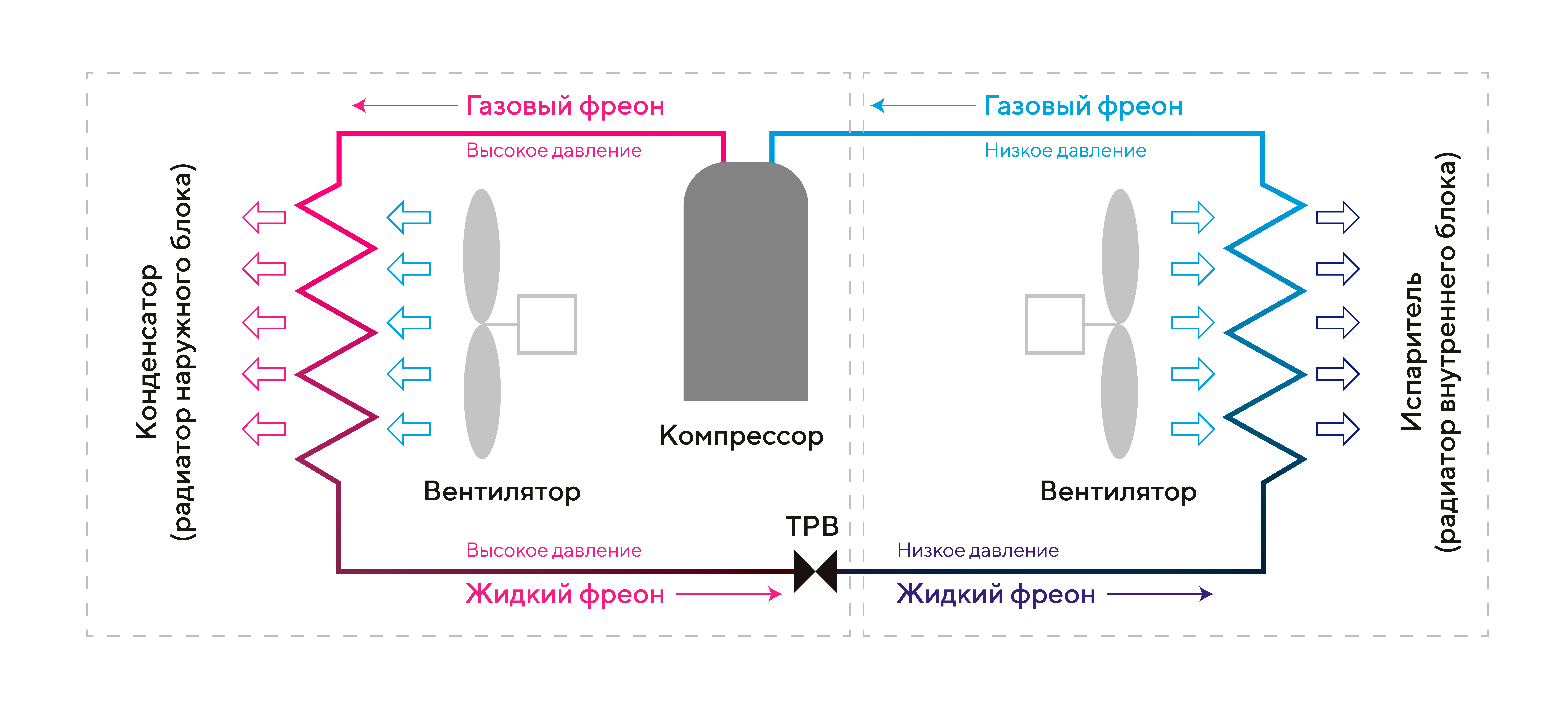 Охлаждение и нагрев воздуха: фреоновый контур