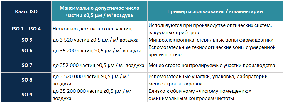 Вентиляция чистых помещений