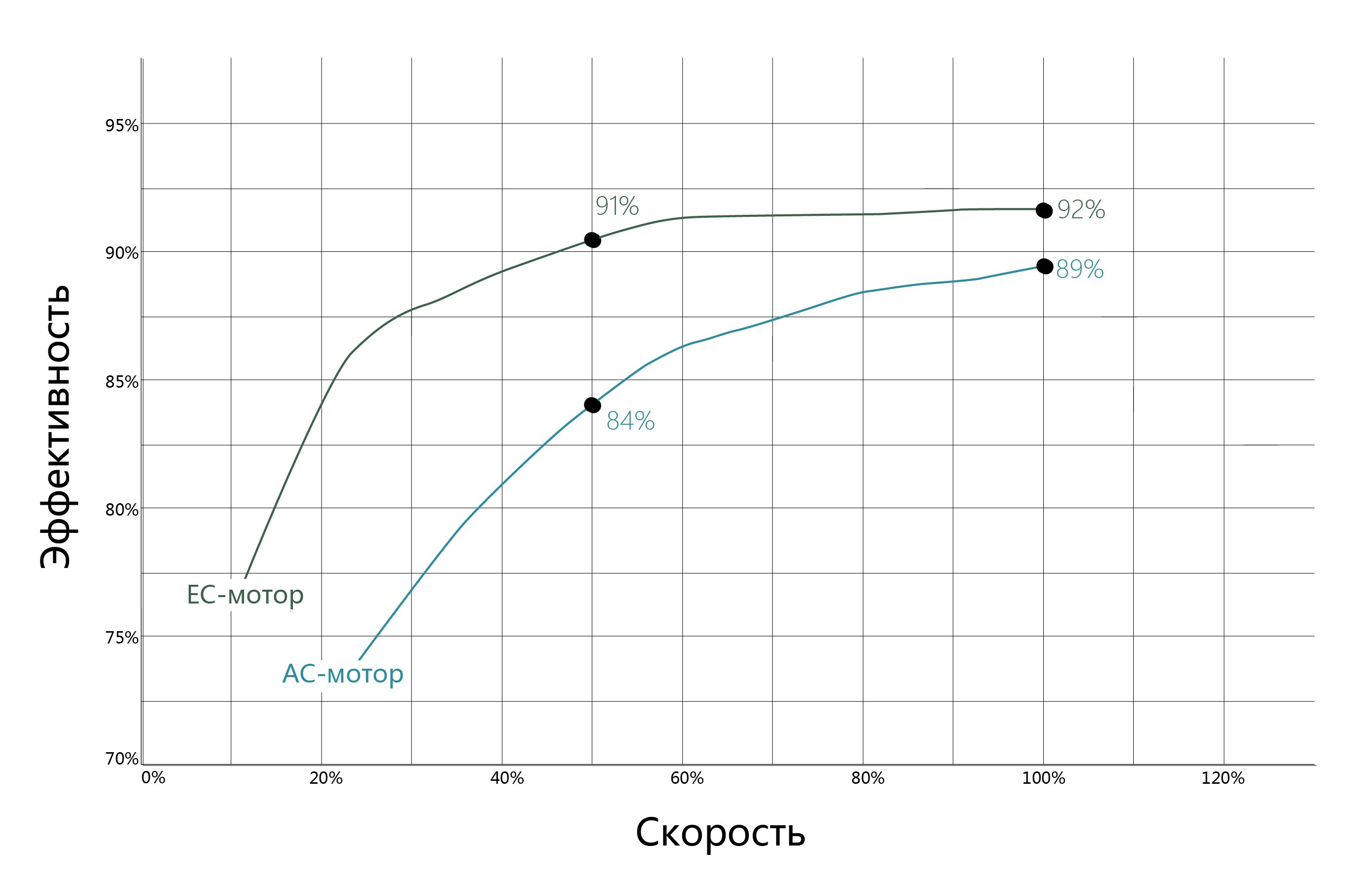 Эффективность ЕС-мотора в сравнении с АС-мотором