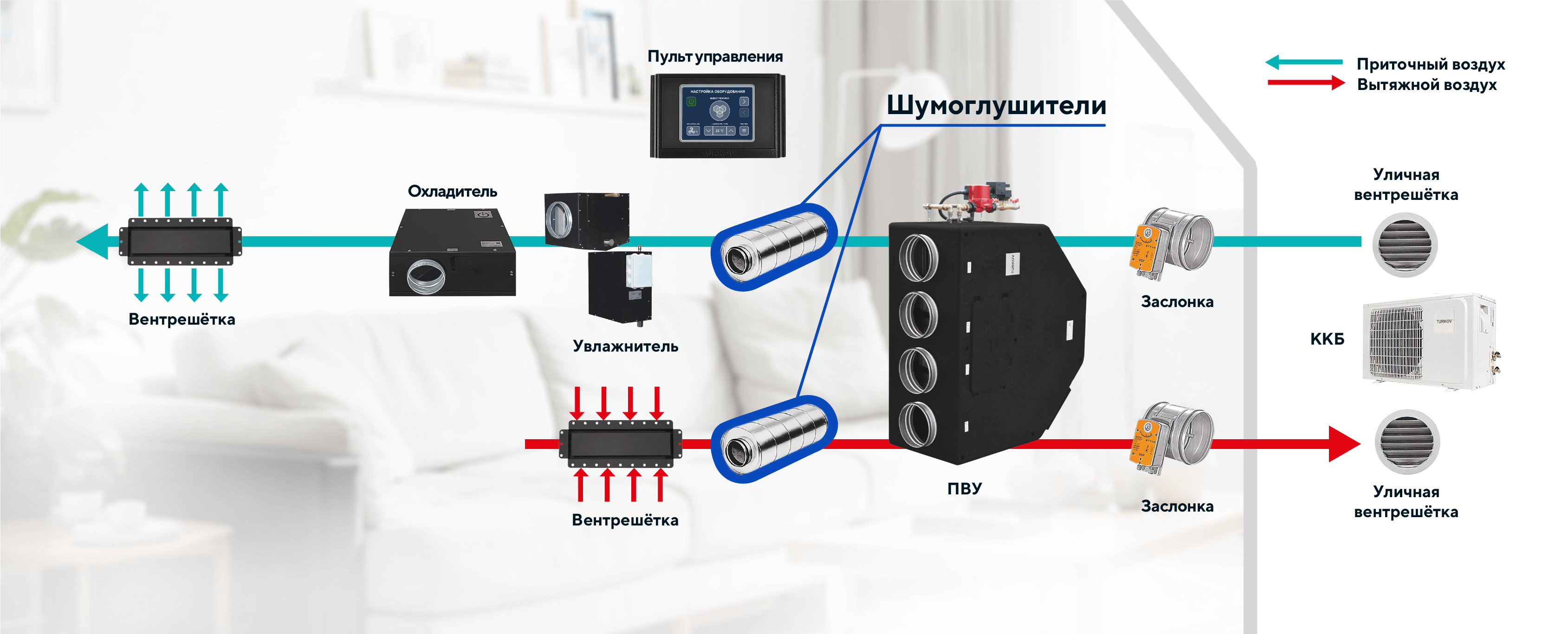 Для чего шумоглушители нужны в вентиляционной системе